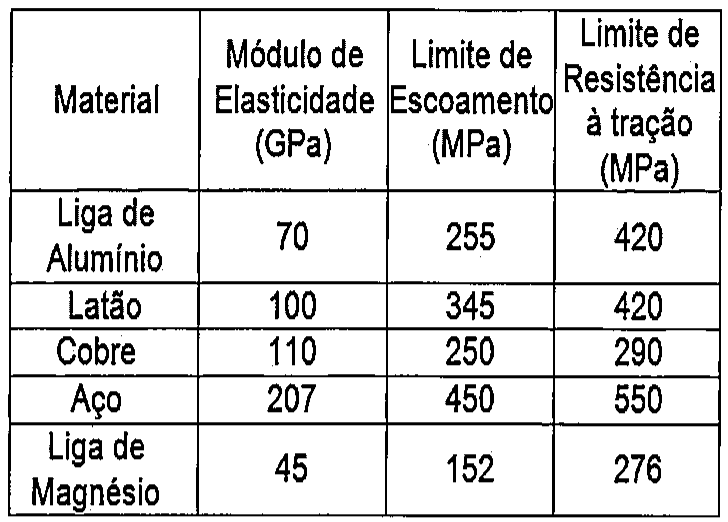 Tabela com colunas Material, Módulo de Elasticidade (GPa), Limite de Escoamento (MPa) e Limite de Resistência à tração (MPa): Liga de Alumínio 70, 255, 420; Latão 100, 345, 420; Cobre 110, 250, 290; Aço 207, 450, 550; Liga de Magnésio 45, 152, 276.