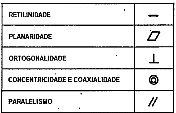 Tabela de símbolos de tolerância geométrica: retilinidade (traço horizontal), planaridade (paralelogramo), ortogonalidade (⊥), concentricidade e coaxialidade (dois círculos concêntricos) e paralelismo (duas barras inclinadas //).