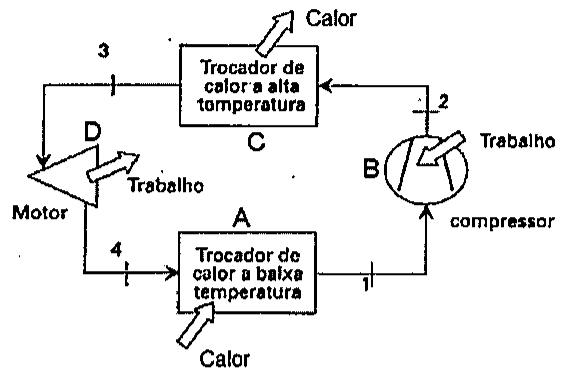 Diagrama de ciclo: trocador de calor a baixa temperatura (A) recebendo calor, compressor (B) recebendo trabalho, trocador de calor a alta temperatura (C) rejeitando calor e motor (D) produzindo trabalho; pontos 1, 2, 3 e 4 marcados entre os componentes.