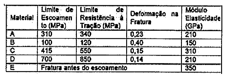 Tabela com colunas Material, Limite de Escoamento (MPa), Limite de Resistência à Tração (MPa), Deformação na Fratura e Módulo de Elasticidade (GPa): A 310, 340, 0,23, 210; B 100, 120, 0,40, 150; C 415, 550, 0,15, 310; D 700, 850, 0,14, 210; E fratura antes do escoamento, 350.