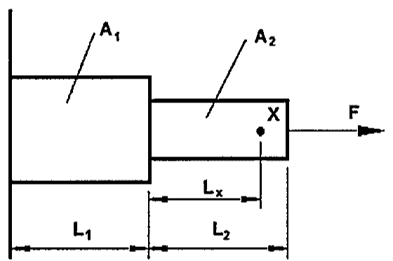 Barra escalonada engastada à esquerda: trecho de área A1 e comprimento L1, seguido de trecho de área A2 e comprimento L2; ponto X a uma distância Lx do início do segundo trecho; força F horizontal aplicada na extremidade livre.