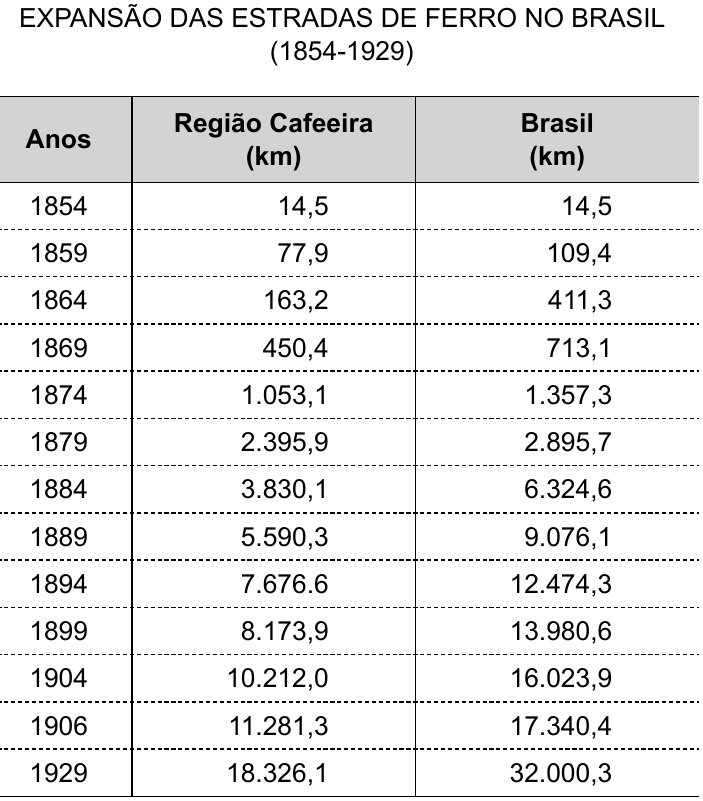 Tabela “Expansão das estradas de ferro no Brasil (1854-1929)” com as colunas Anos, Região Cafeeira (km) e Brasil (km): 1854: 14,5 e 14,5; 1859: 77,9 e 109,4; 1864: 163,2 e 411,3; 1869: 450,4 e 713,1; 1874: 1.053,1 e 1.357,3; 1879: 2.395,9 e 2.895,7; 1884: 3.830,1 e 6.324,6; 1889: 5.590,3 e 9.076,1; 1894: 7.676.6 e 12.474,3; 1899: 8.173,9 e 13.980,6; 1904: 10.212,0 e 16.023,9; 1906: 11.281,3 e 17.340,4; 1929: 18.326,1 e 32.000,3.