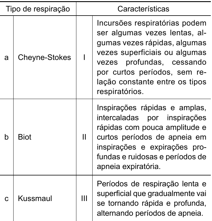 Quadro com as colunas “Tipo de respiração” e “Características”. Tipos: a – Cheyne-Stokes; b – Biot; c – Kussmaul. Características: I – Incursões respiratórias podem ser algumas vezes lentas, algumas vezes rápidas, algumas vezes superficiais ou algumas vezes profundas, cessando por curtos períodos, sem relação constante entre os tipos respiratórios. II – Inspirações rápidas e amplas, intercaladas por inspirações rápidas com pouca amplitude e curtos períodos de apneia em inspirações e expirações profundas e ruidosas e períodos de apneia expiratória. III – Períodos de respiração lenta e superficial que gradualmente vai se tornando rápida e profunda, alternando períodos de apneia.