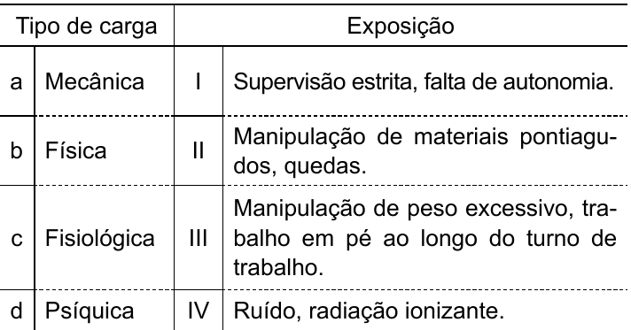 Quadro com as colunas “Tipo de carga” e “Exposição”. Tipos de carga: a – Mecânica; b – Física; c – Fisiológica; d – Psíquica. Exposições: I – Supervisão estrita, falta de autonomia. II – Manipulação de materiais pontiagudos, quedas. III – Manipulação de peso excessivo, trabalho em pé ao longo do turno de trabalho. IV – Ruído, radiação ionizante.