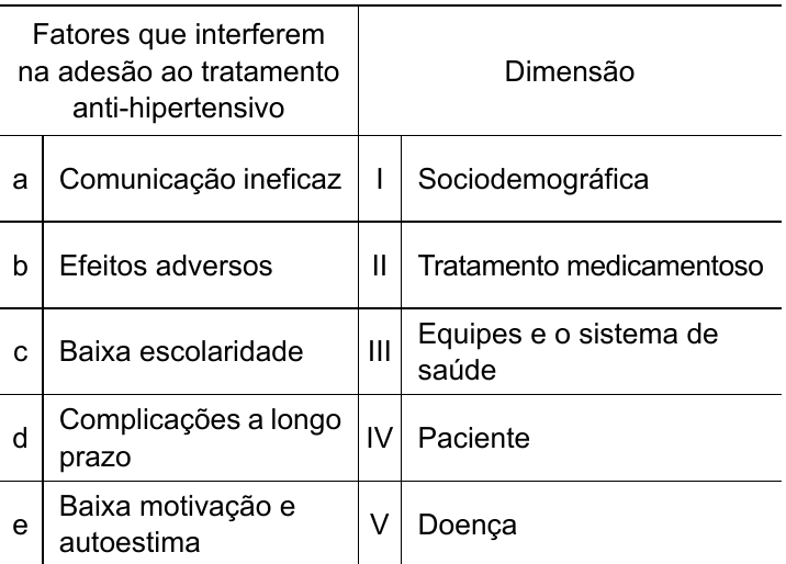 Quadro com as colunas “Fatores que interferem na adesão ao tratamento anti-hipertensivo” e “Dimensão”. Fatores: a – Comunicação ineficaz; b – Efeitos adversos; c – Baixa escolaridade; d – Complicações a longo prazo; e – Baixa motivação e autoestima. Dimensões: I – Sociodemográfica; II – Tratamento medicamentoso; III – Equipes e o sistema de saúde; IV – Paciente; V – Doença.