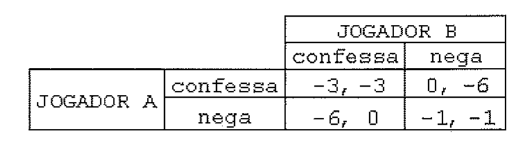 Tabela de payoffs do dilema dos prisioneiros: linhas Jogador A (confessa, nega), colunas Jogador B (confessa, nega). Confessa/confessa: -3, -3; confessa/nega: 0, -6; nega/confessa: -6, 0; nega/nega: -1, -1.