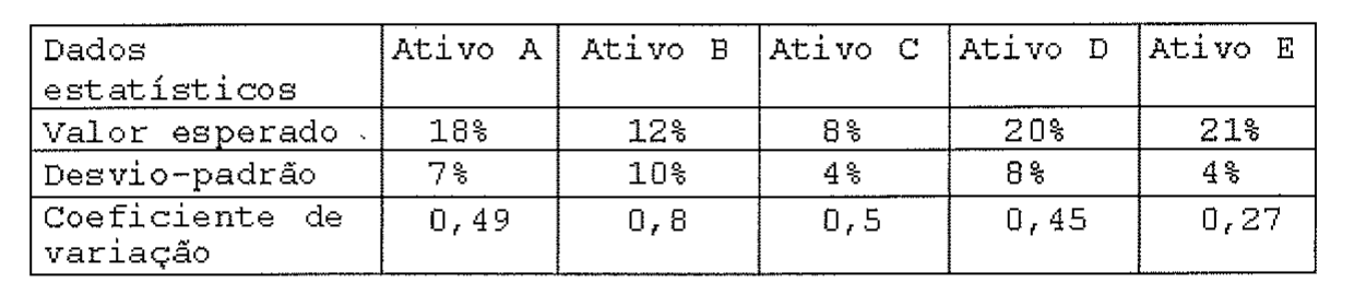 Tabela de dados estatísticos dos ativos A a E. Valor esperado: 18%, 12%, 8%, 20%, 21%. Desvio-padrão: 7%, 10%, 4%, 8%, 4%. Coeficiente de variação: 0,49; 0,8; 0,5; 0,45; 0,27.