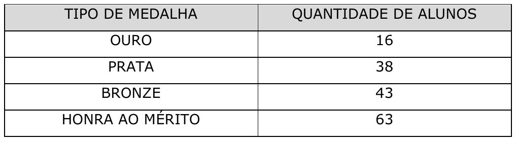 Tabela “Tipo de medalha × Quantidade de alunos”: Ouro 16; Prata 38; Bronze 43; Honra ao mérito 63.