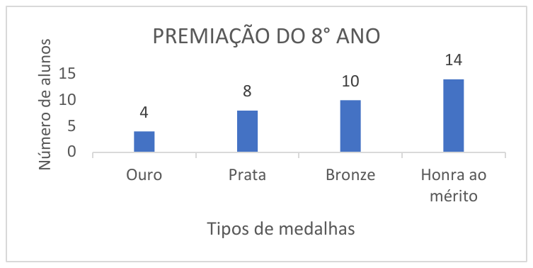 Gráfico de colunas “Premiação do 8° ano”, eixo vertical “Número de alunos” e eixo horizontal “Tipos de medalhas”: Ouro 4; Prata 8; Bronze 10; Honra ao mérito 14.