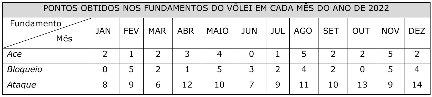 Tabela “Pontos obtidos nos fundamentos do vôlei em cada mês do ano de 2022” (JAN a DEZ): Ace 2, 1, 2, 3, 4, 0, 1, 5, 2, 2, 5, 2; Bloqueio 0, 5, 2, 1, 5, 3, 2, 4, 2, 0, 5, 4; Ataque 8, 9, 6, 12, 10, 7, 9, 11, 10, 13, 9, 14.