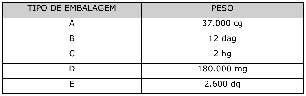 Tabela “Tipo de embalagem × Peso”: A 37.000 cg; B 12 dag; C 2 hg; D 180.000 mg; E 2.600 dg.