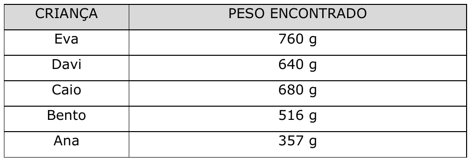 Tabela “Criança × Peso encontrado”: Eva 760 g; Davi 640 g; Caio 680 g; Bento 516 g; Ana 357 g.