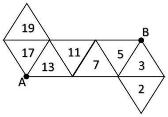 Planificação de um octaedro regular com oito triângulos numerados 19, 17, 13, 11, 7, 5, 3 e 2; o vértice A está no canto inferior esquerdo do triângulo 17/13 e o vértice B no canto superior do triângulo 3.