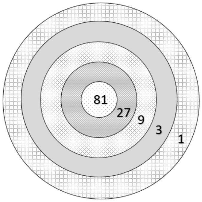 Alvo com cinco regiões circulares concêntricas; do centro para fora, as pontuações são 81, 27, 9, 3 e 1.