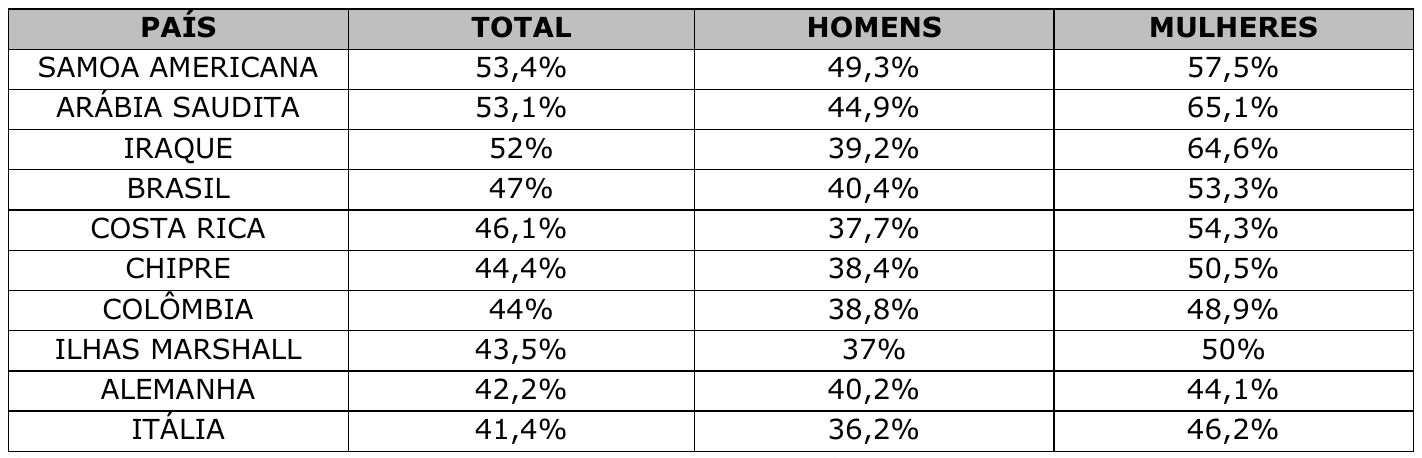 Tabela (país; total; homens; mulheres): Samoa Americana 53,4%, 49,3%, 57,5%; Arábia Saudita 53,1%, 44,9%, 65,1%; Iraque 52%, 39,2%, 64,6%; Brasil 47%, 40,4%, 53,3%; Costa Rica 46,1%, 37,7%, 54,3%; Chipre 44,4%, 38,4%, 50,5%; Colômbia 44%, 38,8%, 48,9%; Ilhas Marshall 43,5%, 37%, 50%; Alemanha 42,2%, 40,2%, 44,1%; Itália 41,4%, 36,2%, 46,2%.