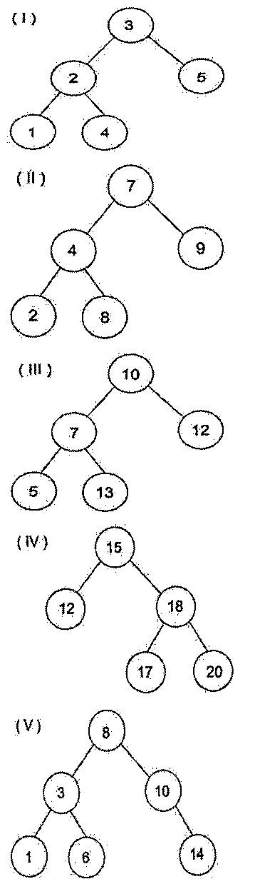 Cinco árvores binárias numeradas. (I) raiz 3; filho esquerdo 2 (com filhos 1 e 4); filho direito 5. (II) raiz 7; filho esquerdo 4 (com filhos 2 e 8); filho direito 9. (III) raiz 10; filho esquerdo 7 (com filhos 5 e 13); filho direito 12. (IV) raiz 15; filho esquerdo 12; filho direito 18 (com filhos 17 e 20). (V) raiz 8; filho esquerdo 3 (com filhos 1 e 6); filho direito 10 (com filho direito 14).