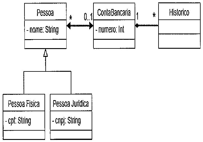 Diagrama de classes UML. Classe Pessoa (atributo - nome: String) ligada por associação bidirecional à classe ContaBancaria (atributo - numero: Int), com multiplicidade * no lado de Pessoa e 0..1 no lado de ContaBancaria. ContaBancaria ligada à classe Historico (sem atributos) por uma linha com losango preenchido junto a ContaBancaria, com multiplicidade 1 no lado de ContaBancaria e * no lado de Historico. As classes Pessoa Fisica (atributo - cpf: String) e Pessoa Juridica (atributo - cnpj: String) ligam-se a Pessoa por seta de generalização (triângulo vazado).