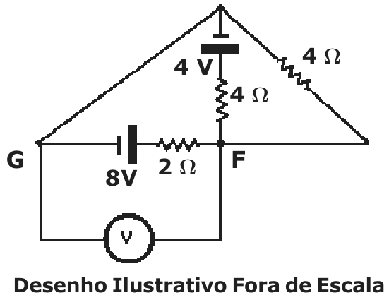 Circuito elétrico: gerador de 8 V em série com resistor de 2 Ω entre os pontos G e F; acima, receptor de 4 V em série com resistor de 4 Ω ligado a F; outro resistor de 4 Ω em ramo lateral; voltímetro V ligado entre G e F. Desenho ilustrativo fora de escala.