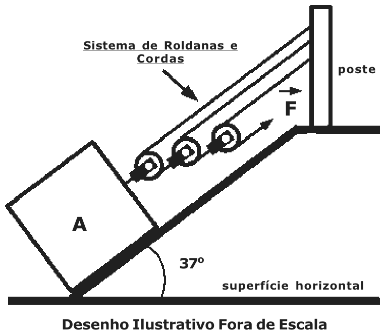 Bloco A sobre plano inclinado de 37º com a superfície horizontal, puxado por sistema de três roldanas móveis e cordas paralelas ao plano, com as cordas presas a um poste; força F aplicada na extremidade livre da corda. Desenho ilustrativo fora de escala.