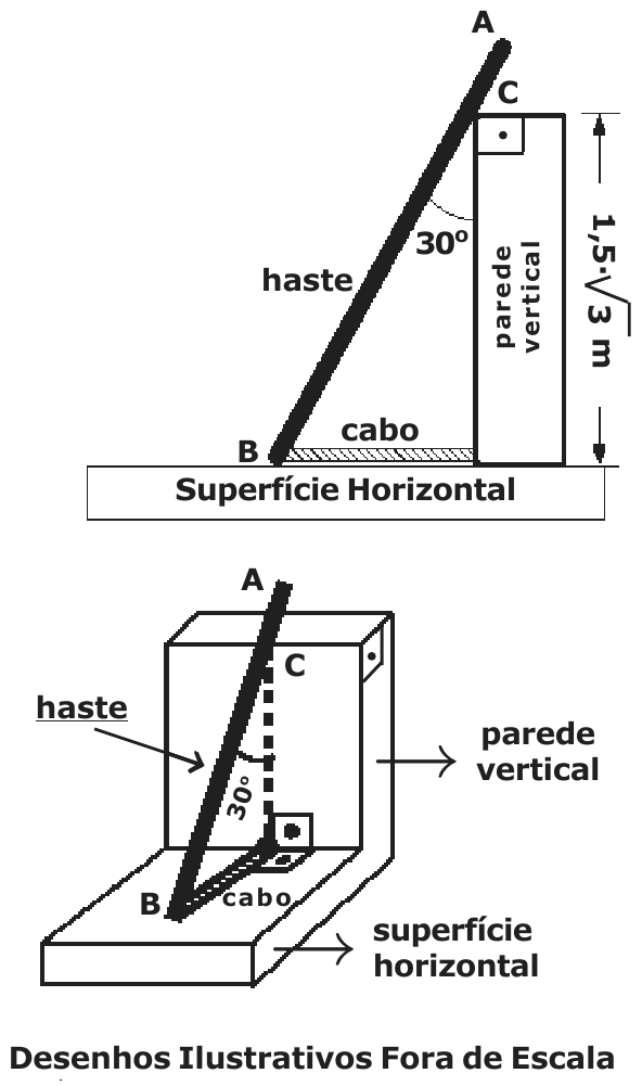 Dois desenhos: haste AB apoiada no ponto C do topo de uma parede vertical de altura 1,5·√3 m, formando 30º com a parede; a extremidade B, na superfície horizontal, está presa à parede por um cabo horizontal. Vista lateral e vista em perspectiva. Desenhos ilustrativos fora de escala.
