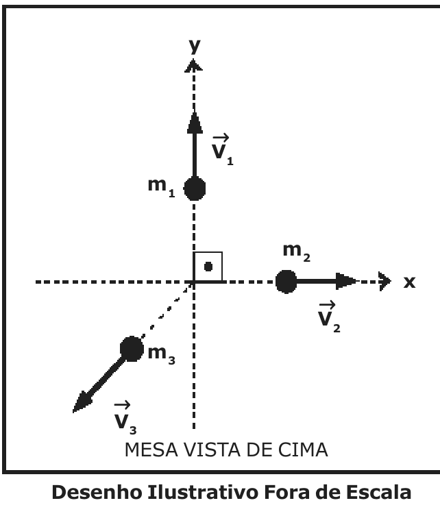 Mesa vista de cima com eixos x e y: m₁ move-se no sentido positivo de y com velocidade v⃗₁, m₂ no sentido positivo de x com velocidade v⃗₂, e m₃ move-se para baixo e para a esquerda com velocidade v⃗₃. Desenho ilustrativo fora de escala.