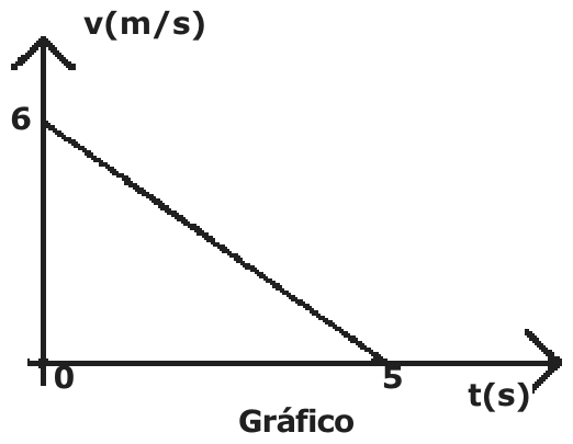 Gráfico velocidade v (m/s) versus tempo t (s): reta decrescente de v = 6 em t = 0 até v = 0 em t = 5.