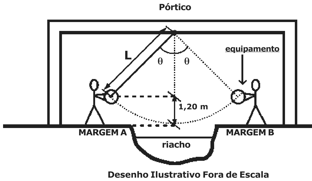 Pórtico sobre um riacho entre a margem A e a margem B; corda de comprimento L presa ao pórtico forma ângulo θ com a vertical em cada margem; o equipamento descreve arco de circunferência, com desnível de 1,20 m entre a posição inicial e o ponto mais baixo da trajetória. Desenho ilustrativo fora de escala.