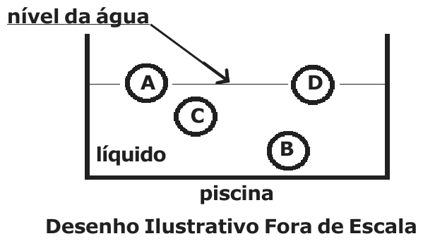 Piscina com líquido: esferas A e D na linha do nível da água, metade submersas; esferas C e B totalmente submersas. Desenho ilustrativo fora de escala.