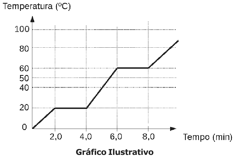 Gráfico temperatura (ºC) versus tempo (min): sobe de 0 a 20 ºC entre 0 e 2,0 min; patamar em 20 ºC de 2,0 a 4,0 min; sobe até 60 ºC em 6,0 min; patamar em 60 ºC de 6,0 a 8,0 min; depois volta a subir acima de 80 ºC. Linhas de grade em 20, 40, 50, 60, 80 e 100 ºC.