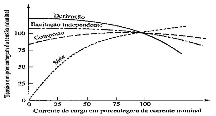 Gráfico da tensão em porcentagem da tensão nominal (eixo vertical, 0 a 100) versus corrente de carga em porcentagem da corrente nominal (eixo horizontal, 0 a 100), com as curvas dos geradores CC de derivação, excitação independente, composto e série.