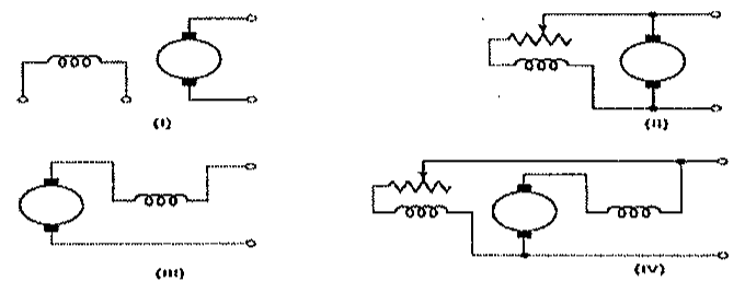 Quatro diagramas de ligação, numerados de I a IV, entre o enrolamento de campo e a armadura de máquinas CC, alguns com reostato de campo.