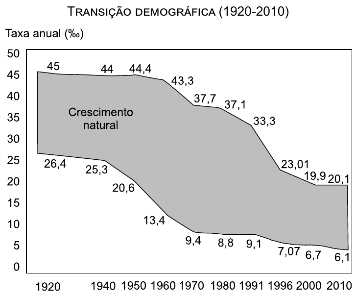 Gráfico “Transição demográfica (1920-2010)”, taxa anual (‰) de 0 a 50 entre 1920 e 2010. Curva superior (natalidade): 45; 44; 44,4; 43,3; 37,7; 37,1; 33,3; 23,01; 19,9; 20,1. Curva inferior (mortalidade): 26,4; 25,3; 20,6; 13,4; 9,4; 8,8; 9,1; 7,07; 6,7; 6,1. A área entre as curvas, em cinza, é rotulada “Crescimento natural”. Eixo horizontal: 1920, 1940, 1950, 1960, 1970, 1980, 1991, 1996, 2000, 2010.