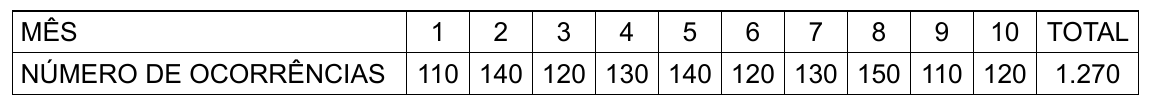 Tabela. Mês 1 a 10 e total; número de ocorrências: 110, 140, 120, 130, 140, 120, 130, 150, 110, 120; total 1.270.