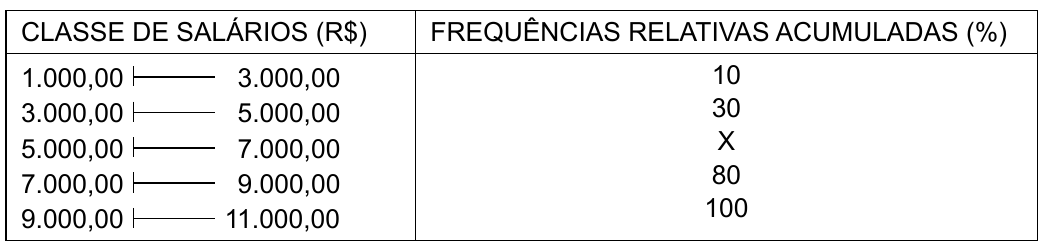 Tabela. Classes de salários (R$), fechadas à esquerda: 1.000,00 a 3.000,00; 3.000,00 a 5.000,00; 5.000,00 a 7.000,00; 7.000,00 a 9.000,00; 9.000,00 a 11.000,00. Frequências relativas acumuladas (%): 10; 30; X; 80; 100.