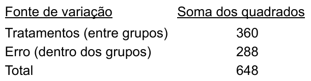 Quadro. Fonte de variação e soma dos quadrados: Tratamentos (entre grupos) 360; Erro (dentro dos grupos) 288; Total 648.