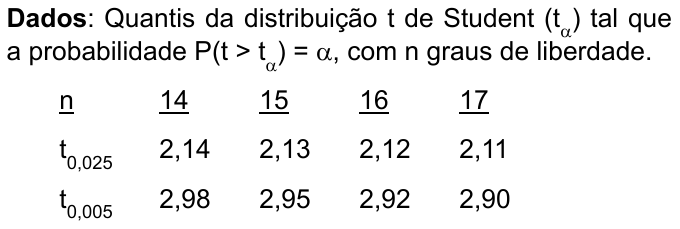 Dados: Quantis da distribuição t de Student (t índice alfa) tal que a probabilidade P(t > t índice alfa) = alfa, com n graus de liberdade. Para n = 14, 15, 16, 17: t 0,025 = 2,14; 2,13; 2,12; 2,11; t 0,005 = 2,98; 2,95; 2,92; 2,90.