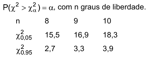 P(qui-quadrado > qui-quadrado índice alfa) = alfa, com n graus de liberdade. Para n = 8, 9, 10: qui-quadrado 0,05 = 15,5; 16,9; 18,3; qui-quadrado 0,95 = 2,7; 3,3; 3,9.