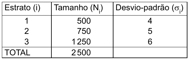 Quadro. Estrato 1: tamanho 500, desvio-padrão 4. Estrato 2: tamanho 750, desvio-padrão 5. Estrato 3: tamanho 1 250, desvio-padrão 6. Total: 2 500.