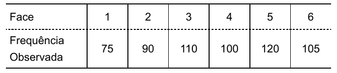 Tabela. Face 1 a 6; frequência observada: 75, 90, 110, 100, 120, 105.