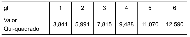 Tabela. gl 1 a 6; valor qui-quadrado: 3,841; 5,991; 7,815; 9,488; 11,070; 12,590.