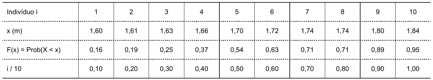 Tabela. Indivíduo i de 1 a 10. x (m): 1,60; 1,61; 1,63; 1,66; 1,70; 1,72; 1,74; 1,74; 1,80; 1,84. F(x) = Prob(X < x): 0,16; 0,19; 0,25; 0,37; 0,54; 0,63; 0,71; 0,71; 0,89; 0,95. i / 10: 0,10 a 1,00.