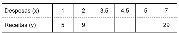 Tabela. Despesas (x): 1; 2; 3,5; 4,5; 5; 7. Receitas (y): 5; 9; vazio; vazio; vazio; 29.