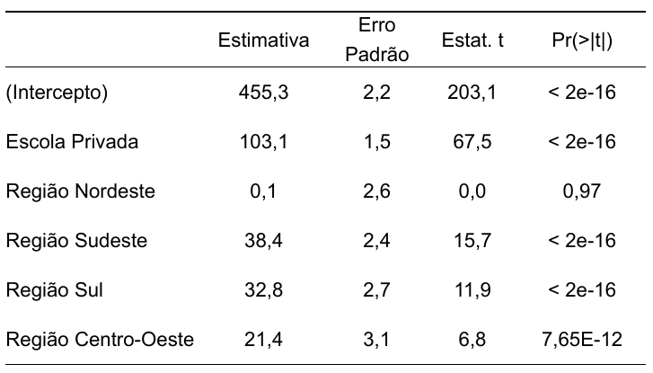 Tabela de regressão (estimativa; erro padrão; estat. t; Pr(>|t|)): Intercepto 455,3; 2,2; 203,1; < 2e-16. Escola Privada 103,1; 1,5; 67,5; < 2e-16. Região Nordeste 0,1; 2,6; 0,0; 0,97. Região Sudeste 38,4; 2,4; 15,7; < 2e-16. Região Sul 32,8; 2,7; 11,9; < 2e-16. Região Centro-Oeste 21,4; 3,1; 6,8; 7,65E-12.