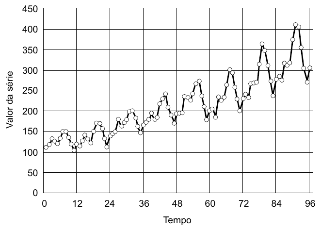 Gráfico de linha com marcadores de uma série temporal: eixo horizontal Tempo de 0 a 96 (marcas a cada 12), eixo vertical Valor da série de 0 a 450. A série cresce de cerca de 110 até cerca de 400, com oscilações periódicas cuja amplitude aumenta ao longo do tempo.
