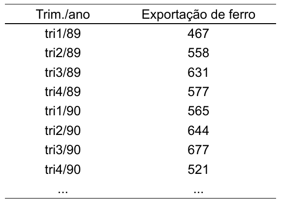 Tabela. Trim./ano e exportação de ferro: tri1/89 467; tri2/89 558; tri3/89 631; tri4/89 577; tri1/90 565; tri2/90 644; tri3/90 677; tri4/90 521; seguem reticências.