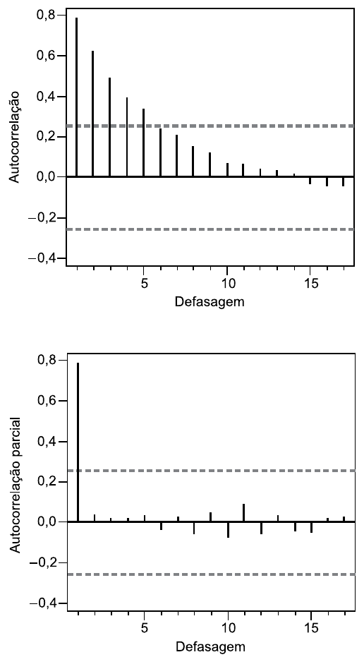 Dois correlogramas com defasagens de 1 a cerca de 17 e limites tracejados em aproximadamente ±0,25. Autocorrelação (eixo de –0,4 a 0,8): começa perto de 0,8 e decai gradualmente com o aumento da defasagem. Autocorrelação parcial: apenas a defasagem 1 (perto de 0,8) ultrapassa os limites.