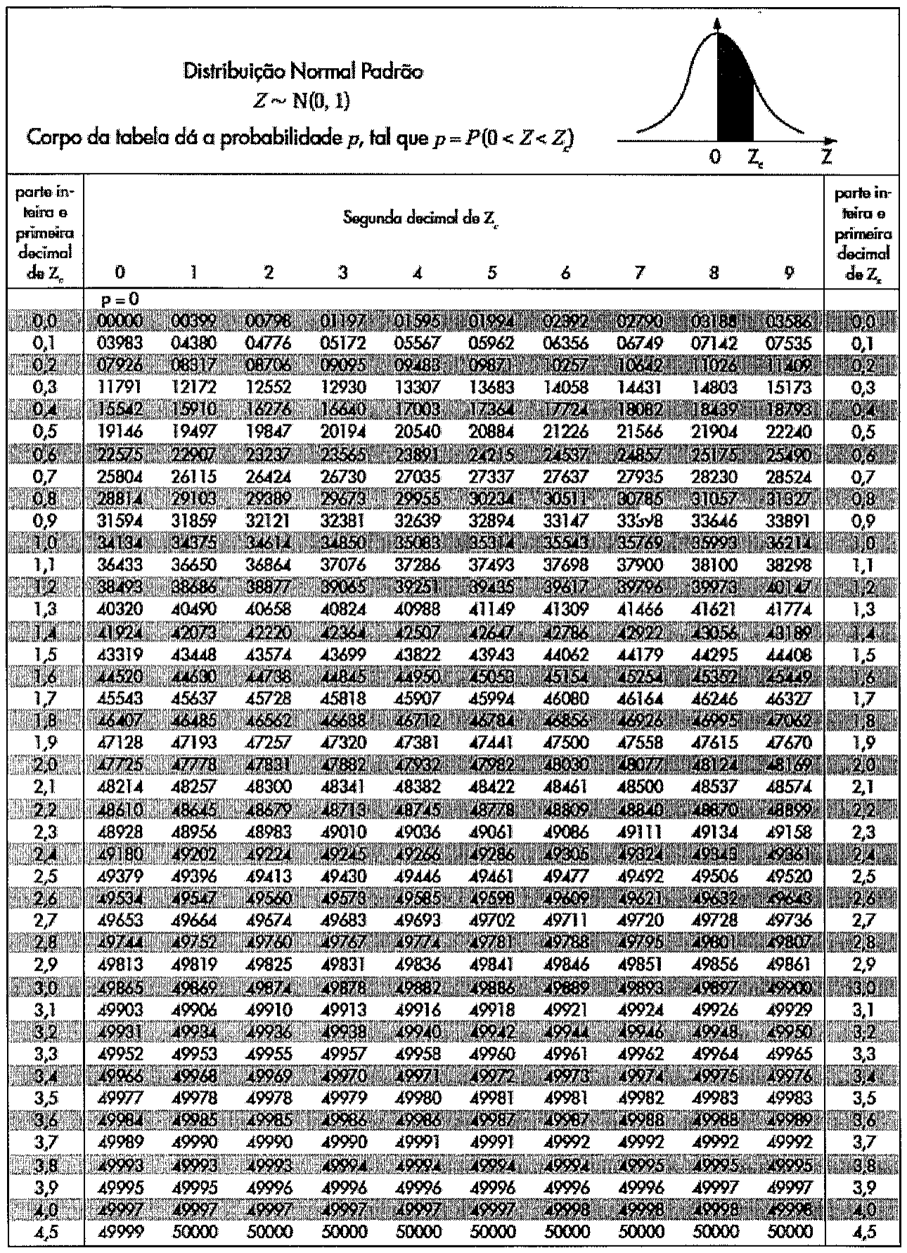 Tabela da distribuição normal padrão Z ~ N(0, 1), cujo corpo dá a probabilidade p = P(0 < Z < Zc), com a parte inteira e a primeira decimal de Zc nas linhas (0,0 a 4,0 e 4,5) e a segunda decimal nas colunas (0 a 9).