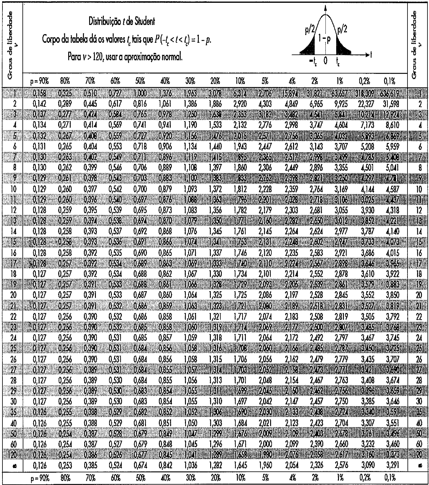Tabela da distribuição t de Student, cujo corpo dá os valores tc tais que P(−tc < t < tc) = 1 − p, para graus de liberdade de 1 a 120 e infinito e p de 90% a 0,1%; para v > 120, usar a aproximação normal.