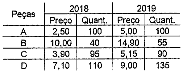 Tabela com preços e quantidades das peças A, B, C e D em 2018 e 2019. 2018: A preço 2,50 quant. 100; B 10,00 e 40; C 3,90 e 95; D 7,10 e 110. 2019: A preço 5,00 quant. 100; B 14,90 e 55; C 5,15 e 90; D 9,00 e 135.