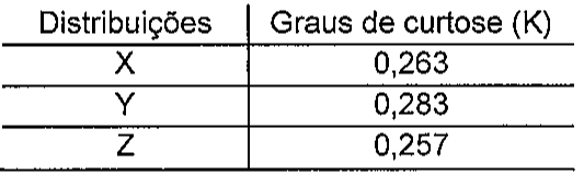 Tabela de graus de curtose (K): distribuição X, 0,263; Y, 0,283; Z, 0,257.